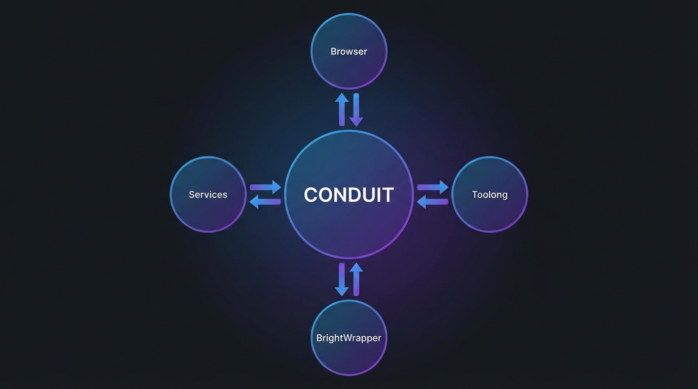 Conduit Architecture - Central hub with bidirectional connections to Browser, Toolong, BrightWrapper, and other services